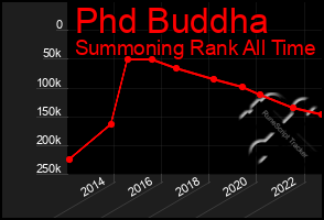 Total Graph of Phd Buddha