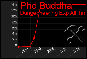 Total Graph of Phd Buddha