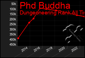 Total Graph of Phd Buddha