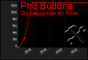 Total Graph of Phd Buddha