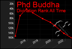 Total Graph of Phd Buddha