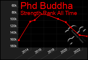 Total Graph of Phd Buddha