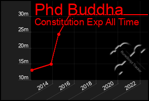 Total Graph of Phd Buddha