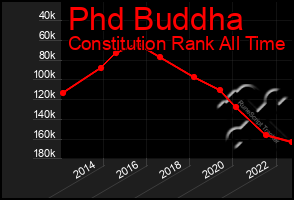 Total Graph of Phd Buddha