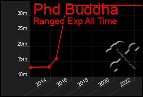 Total Graph of Phd Buddha