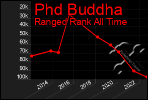 Total Graph of Phd Buddha