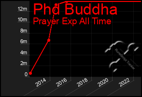 Total Graph of Phd Buddha