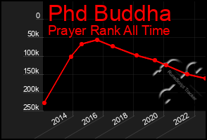 Total Graph of Phd Buddha