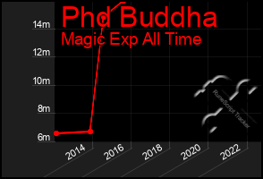 Total Graph of Phd Buddha