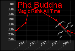 Total Graph of Phd Buddha