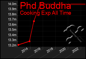 Total Graph of Phd Buddha