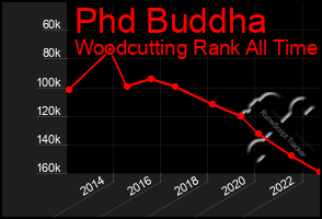 Total Graph of Phd Buddha