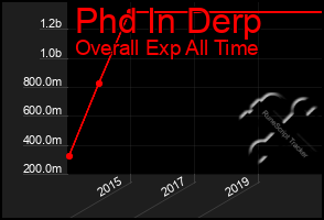 Total Graph of Phd In Derp