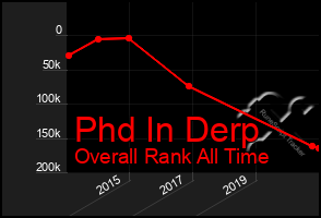 Total Graph of Phd In Derp