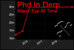 Total Graph of Phd In Derp