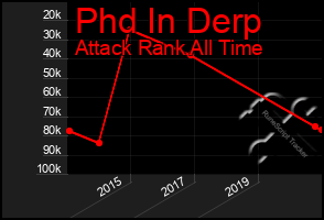 Total Graph of Phd In Derp