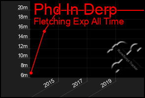 Total Graph of Phd In Derp