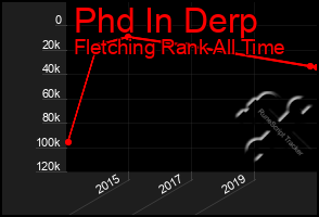 Total Graph of Phd In Derp