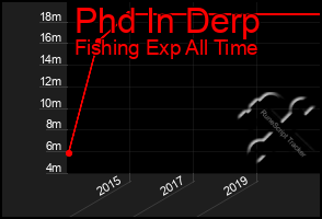 Total Graph of Phd In Derp