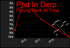 Total Graph of Phd In Derp