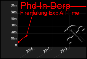 Total Graph of Phd In Derp