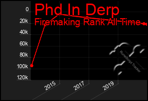 Total Graph of Phd In Derp