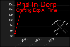 Total Graph of Phd In Derp