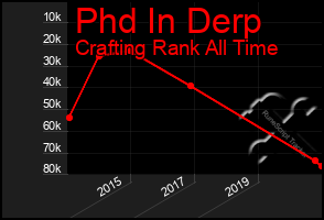 Total Graph of Phd In Derp