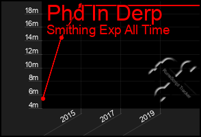 Total Graph of Phd In Derp