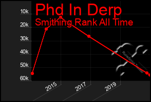 Total Graph of Phd In Derp