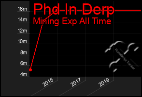 Total Graph of Phd In Derp