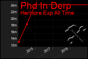 Total Graph of Phd In Derp