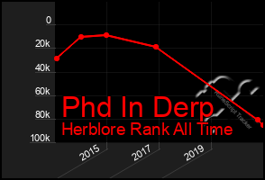 Total Graph of Phd In Derp