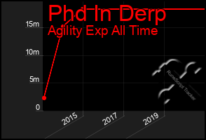 Total Graph of Phd In Derp