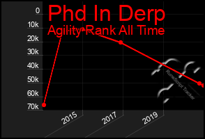 Total Graph of Phd In Derp