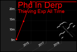 Total Graph of Phd In Derp