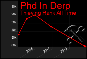 Total Graph of Phd In Derp