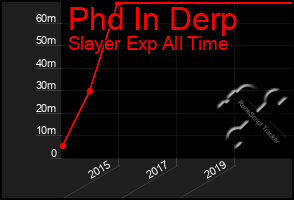 Total Graph of Phd In Derp