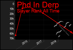 Total Graph of Phd In Derp