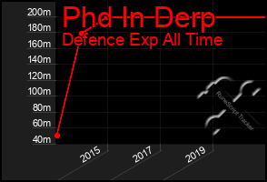 Total Graph of Phd In Derp