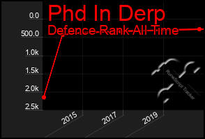 Total Graph of Phd In Derp