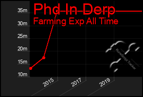 Total Graph of Phd In Derp