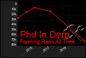 Total Graph of Phd In Derp