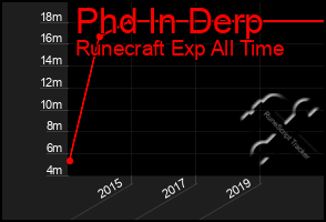 Total Graph of Phd In Derp