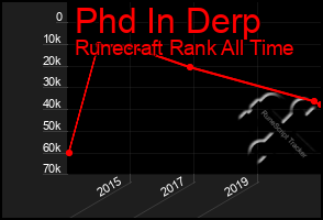 Total Graph of Phd In Derp