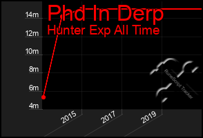 Total Graph of Phd In Derp