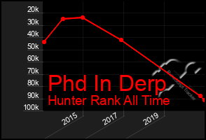 Total Graph of Phd In Derp