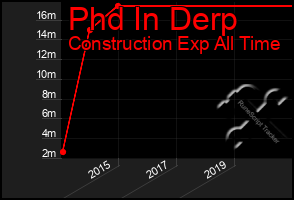 Total Graph of Phd In Derp