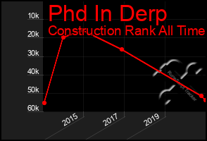 Total Graph of Phd In Derp