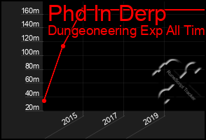 Total Graph of Phd In Derp